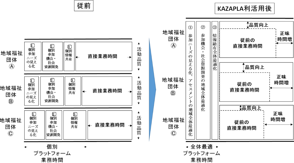 図：kazapla活用前後の比較